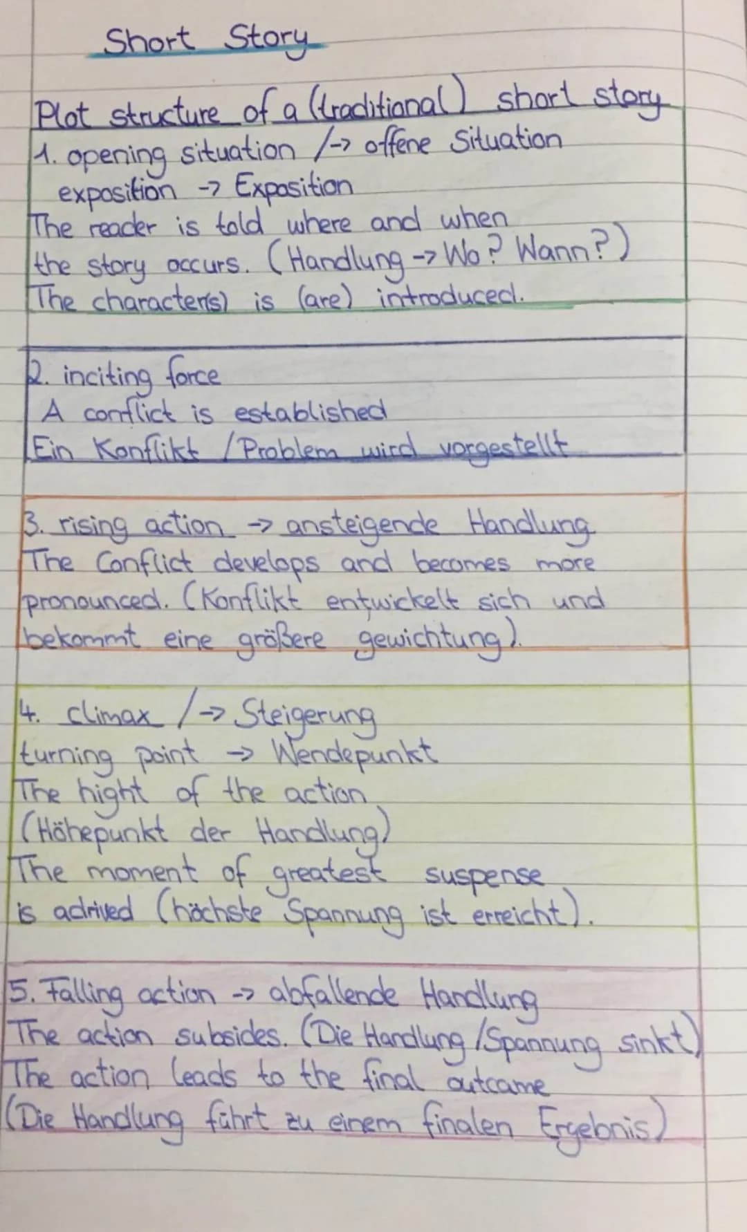 6. final outcome /-> finales Ergebnis
deroument →> letzter Teil der Geschichte
resolution ->
Lösung
The problem is revolved at the end up
th