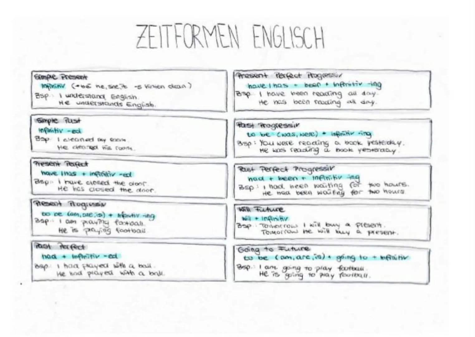 Simple Present
Infinitiv (be he, sine it -s kinten clean)
Bsp I understand English.
ZEITFORMEN ENGLISCH
He understands English.
Simple Pust
