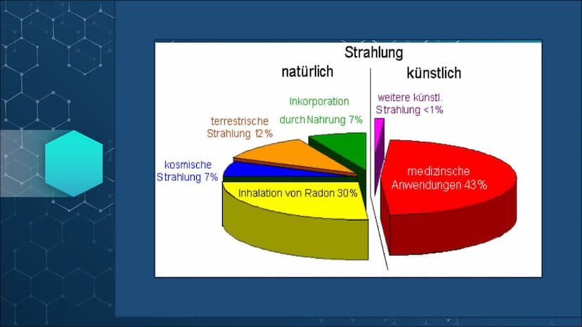 Strahlenschäden &
Strahlenschutz Inhaltsverzeichnis
Wo kommen die Strahlen her? Wie differenzieren sie
sich?
Strahlenschäden und ihre Wirkun
