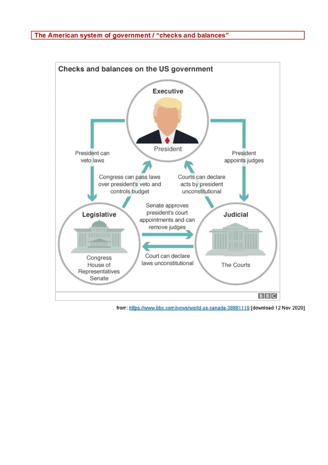 The American system of government / “checks and balances” 