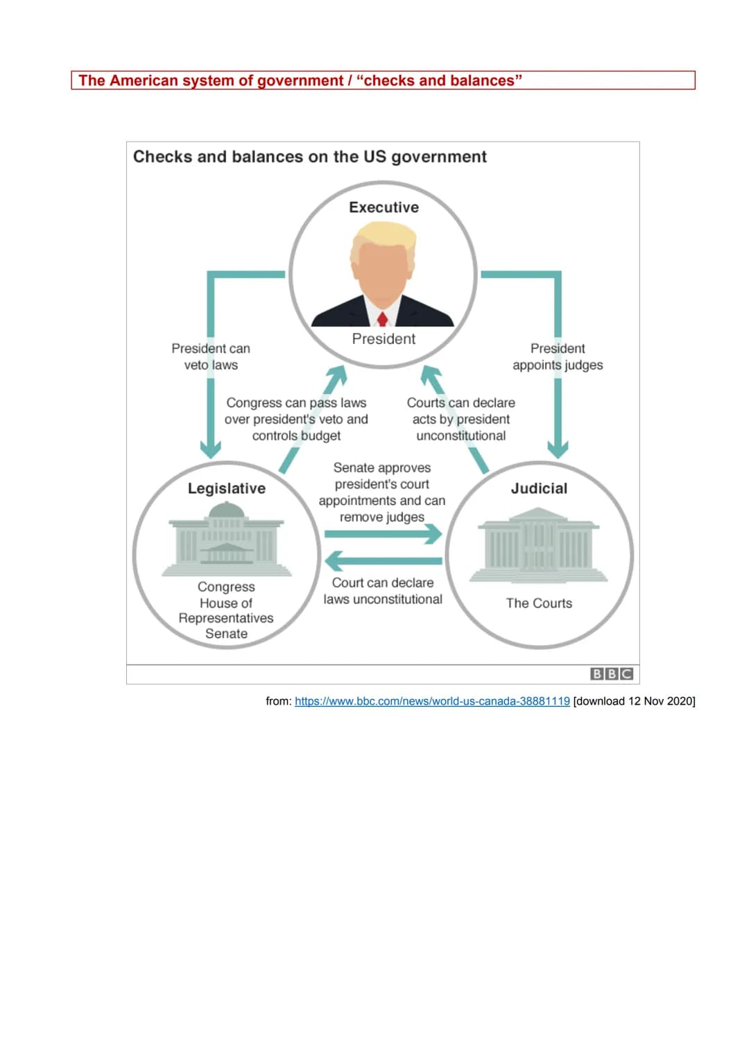 The American system of government / "checks and balances"
Checks and balances on the US government
President can
veto laws
Legislative
Execu