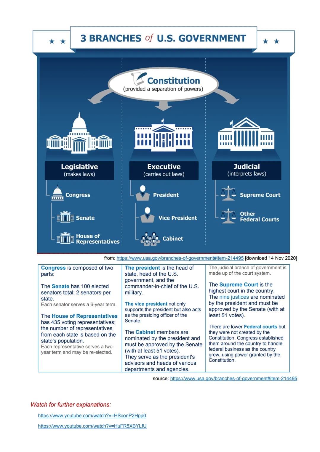 The American system of government / "checks and balances"
Checks and balances on the US government
President can
veto laws
Legislative
Execu