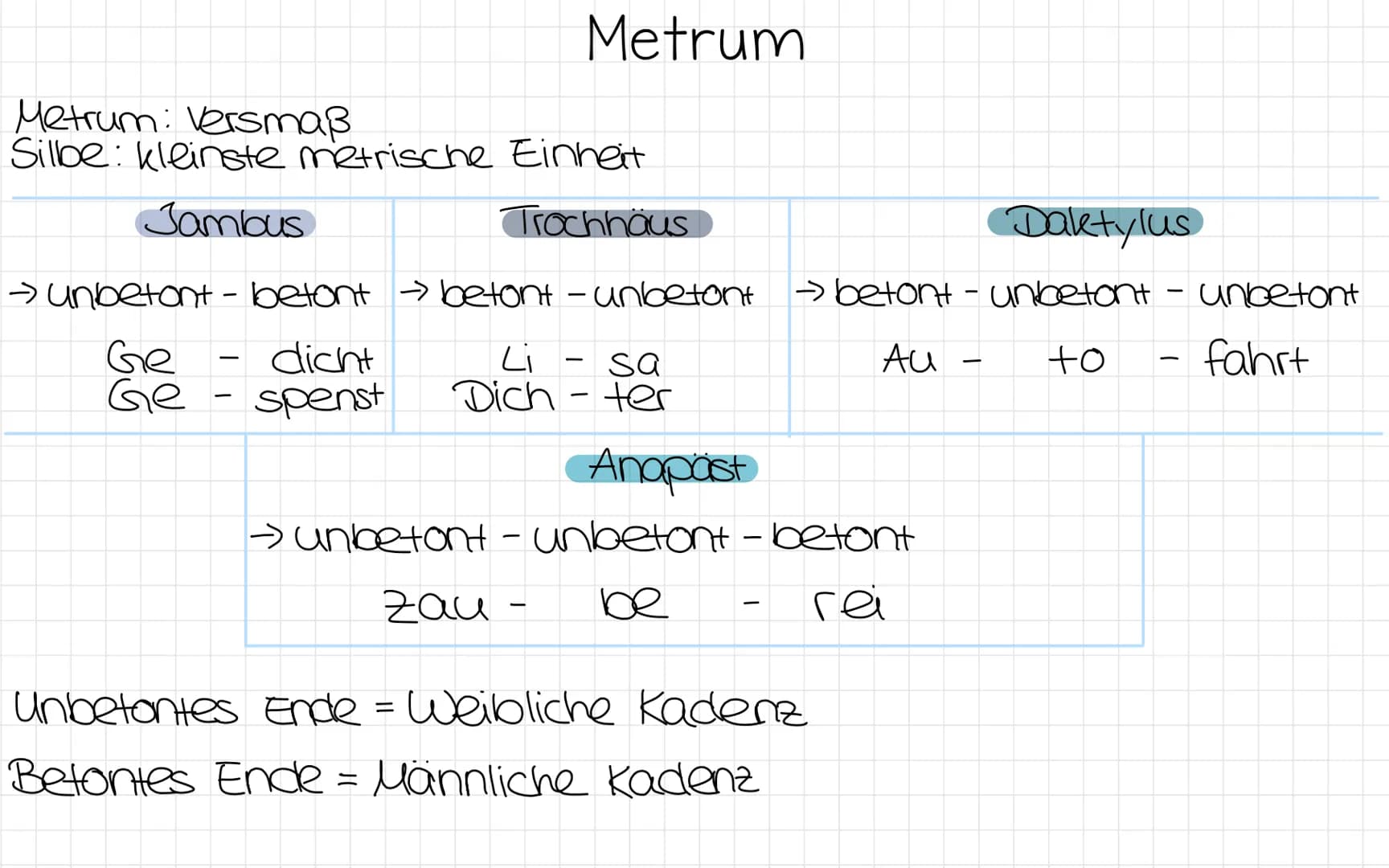 Metrum: Versmaß
Silbe: kleinste metrische Einheit
Jambus
Trochhäus
Metrum
Daktylus
→ unbetont - betont → betont - unbetont → betont - unbeto