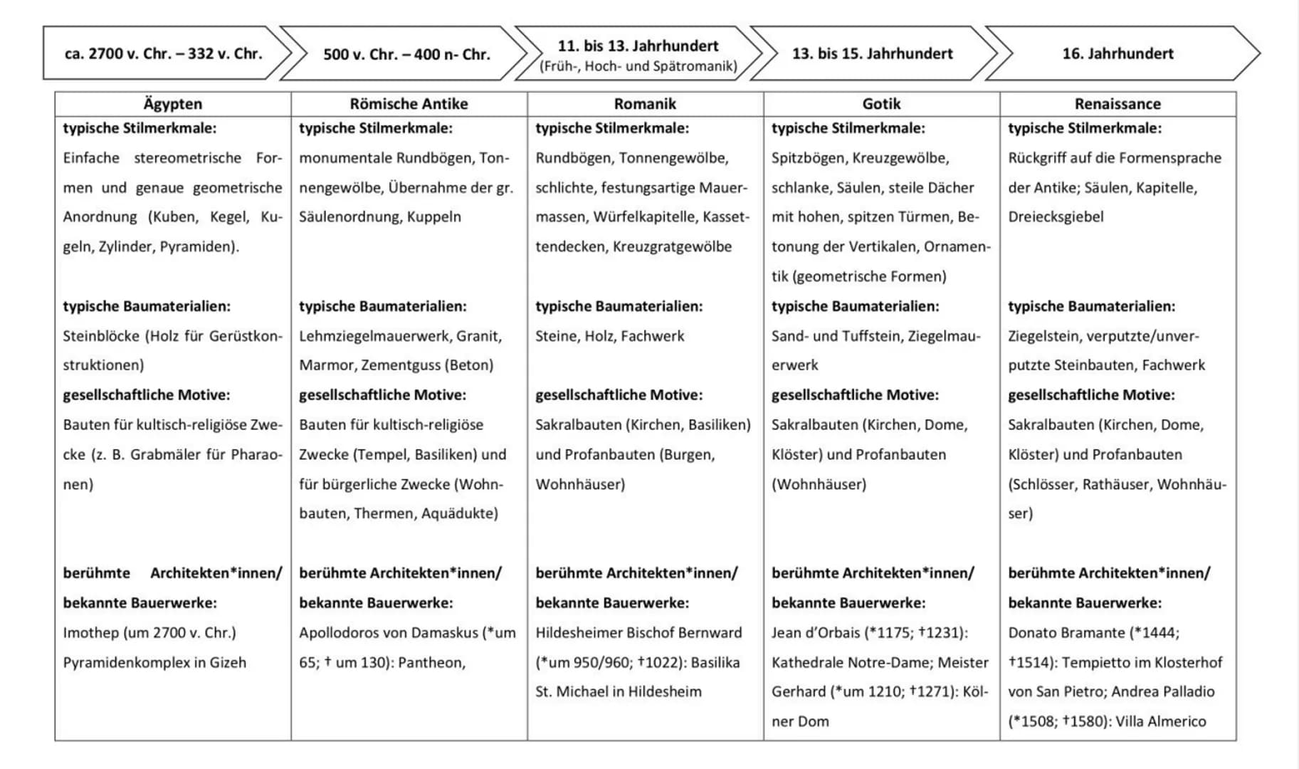 ca. 2700 v. Chr. - 332 v. Chr.
Ägypten
typische Stilmerkmale:
Einfache stereometrische For-
men und genaue geometrische
Anordnung (Kuben, Ke