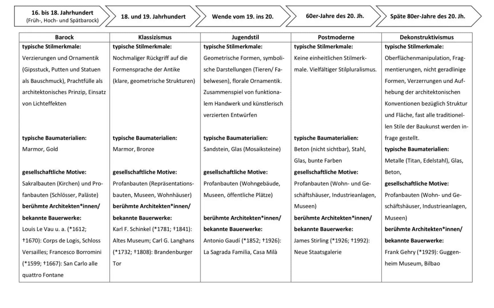 ca. 2700 v. Chr. - 332 v. Chr.
Ägypten
typische Stilmerkmale:
Einfache stereometrische For-
men und genaue geometrische
Anordnung (Kuben, Ke