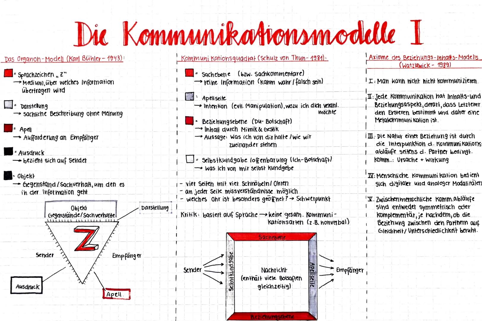 Das Organon-Modell (Karl Bühler-1943):
- Sprachzeichen, z
→Medium, über welches Information
übertragen wird
= Darstellung
→sachliche Beschre