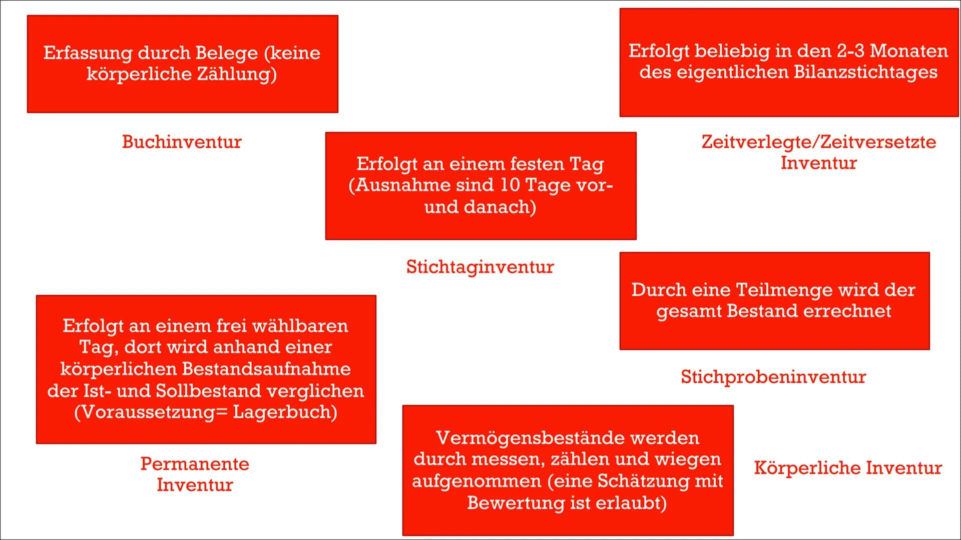 Inventar und Inventur Gliederung
■ Was ist eine Inventur ?
▪ Was versteht man unter einem Inventar?
■ Inventurverfahren
■ Aufgaben/Quiz Was 