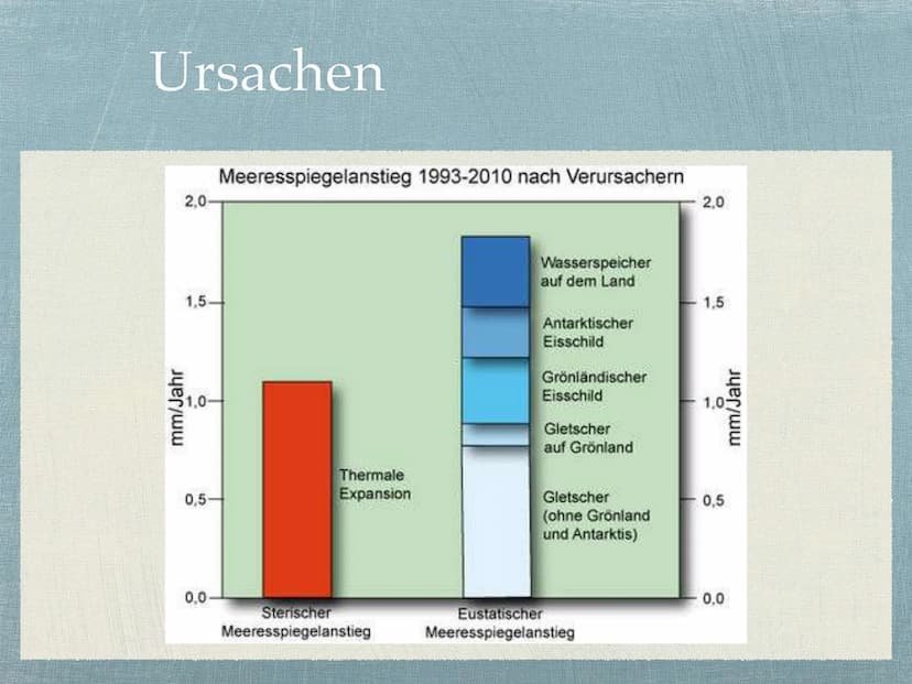 Meeresspiegelanstieg
Wir haben uns mit dem Meeresspiegelanstieg beschäftigt, der eine der wichtigsten Folgen
des anthropogenen Klimawandels 