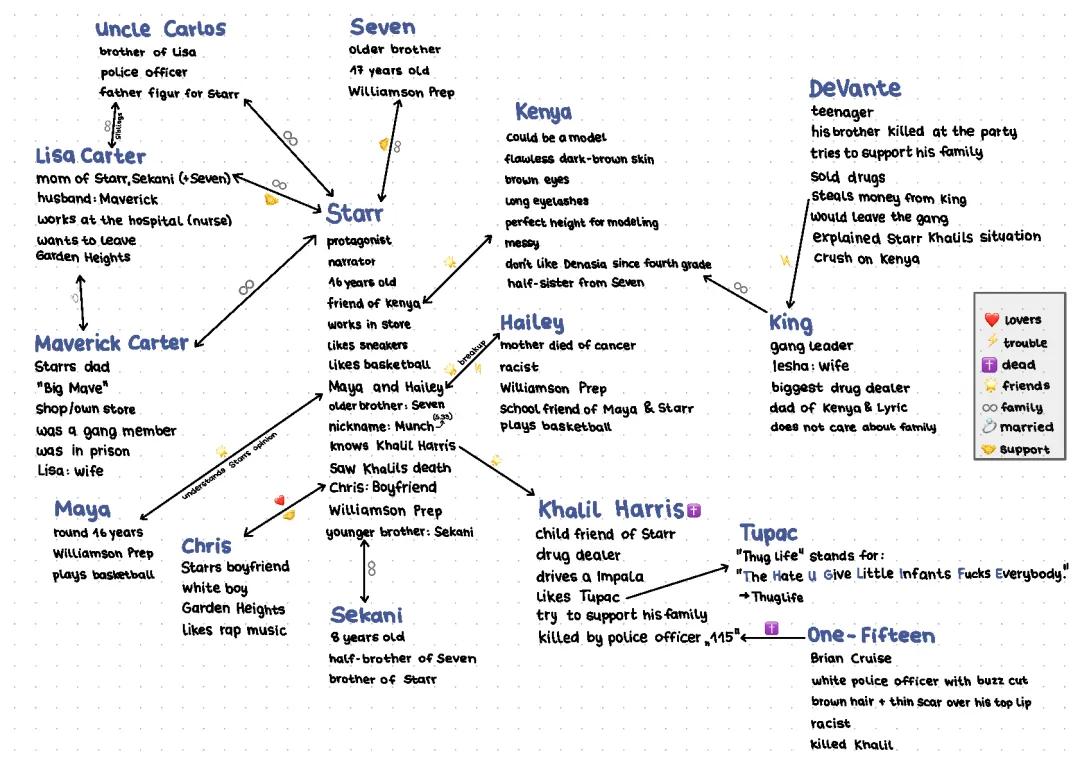 The hate U give Übersicht Personen