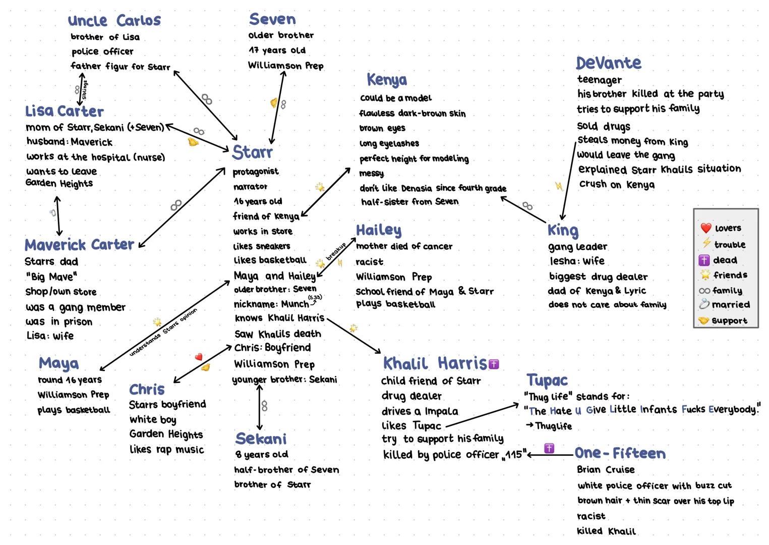Uncle Carlos
brother of Lisa
police officer
father figur for Starr
Lisa Carter
mom of Starr, Sekani (+Seven) R
husband: Maverick.
works at t