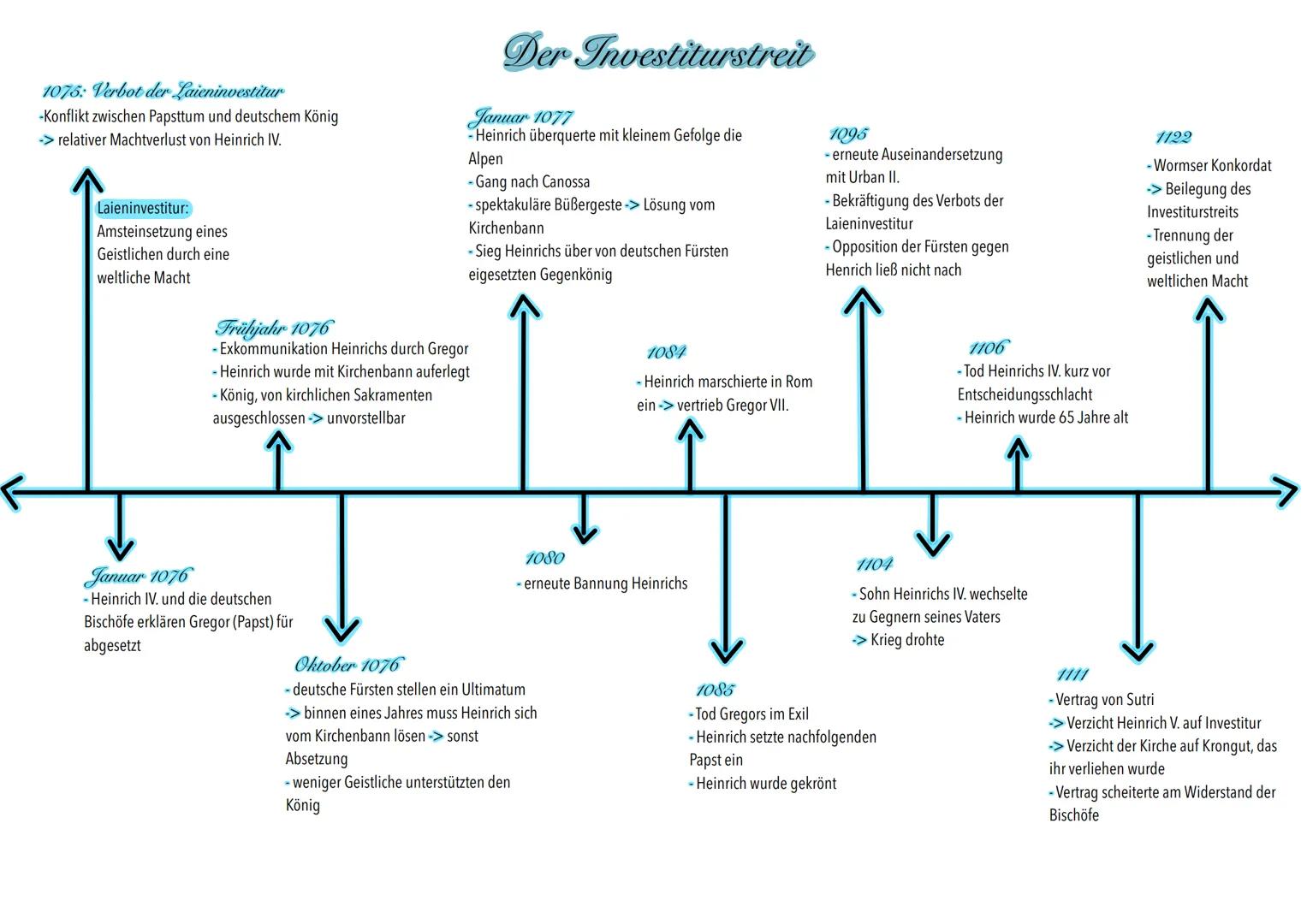 # 1075: Verbot der Laieninvestitur
-Konflikt zwischen Papsttum und deutschem König
-> relativer Machtverlust von Heinrich IV.

Laieninvestit