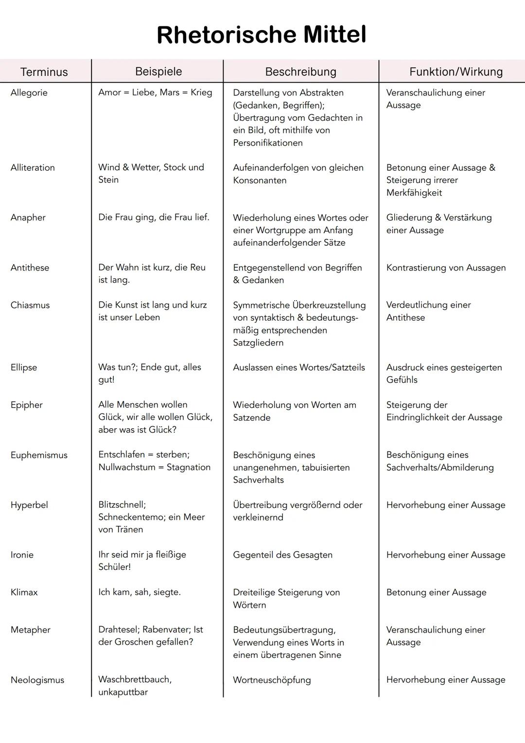 Terminus
Allegorie
Alliteration
Anapher
Antithese
Chiasmus
Ellipse
Epipher
Euphemismus
Hyperbel
Ironie
Klimax
Metapher
Neologismus
Rhetorisc