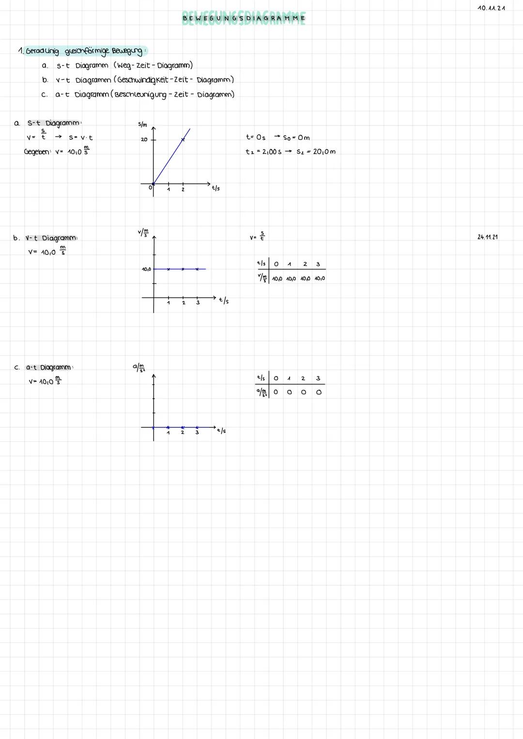 1. Geradlinig gleichförmige Beweging:
a. S-t Diagramm
V=
Sv.t
Gegeben: v= 10,0
a. s-t Diagramm (weg-Zeit - Diagramm)
b. v-t Diagramm (Geschw