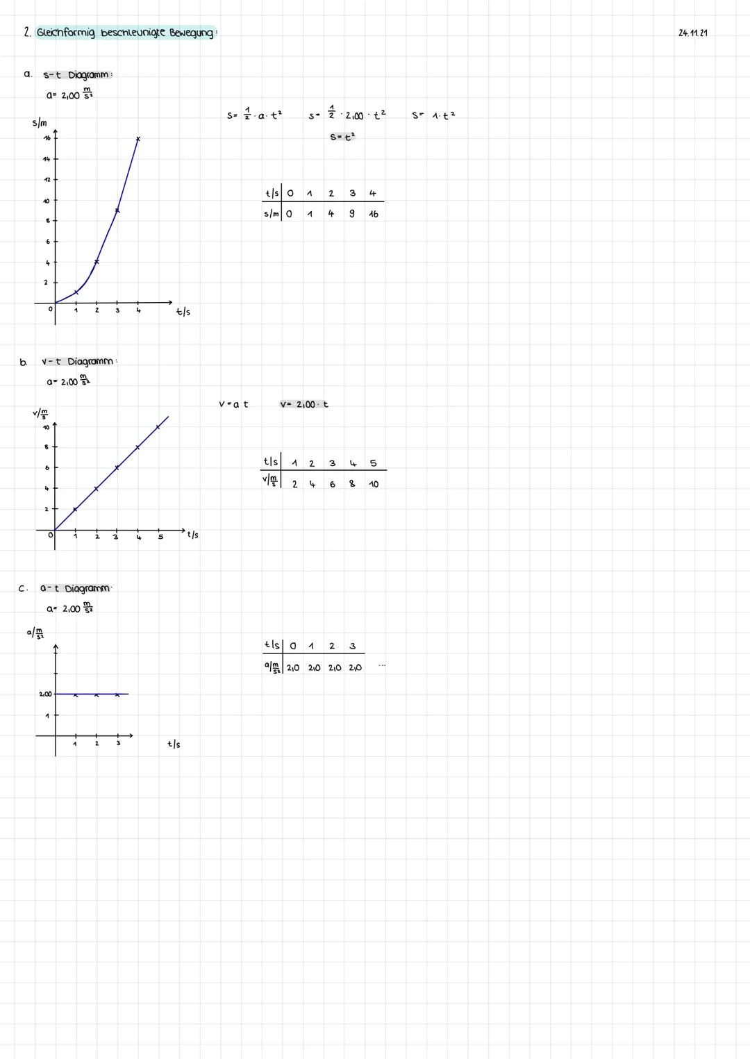 1. Geradlinig gleichförmige Beweging:
a. S-t Diagramm
V=
Sv.t
Gegeben: v= 10,0
a. s-t Diagramm (weg-Zeit - Diagramm)
b. v-t Diagramm (Geschw