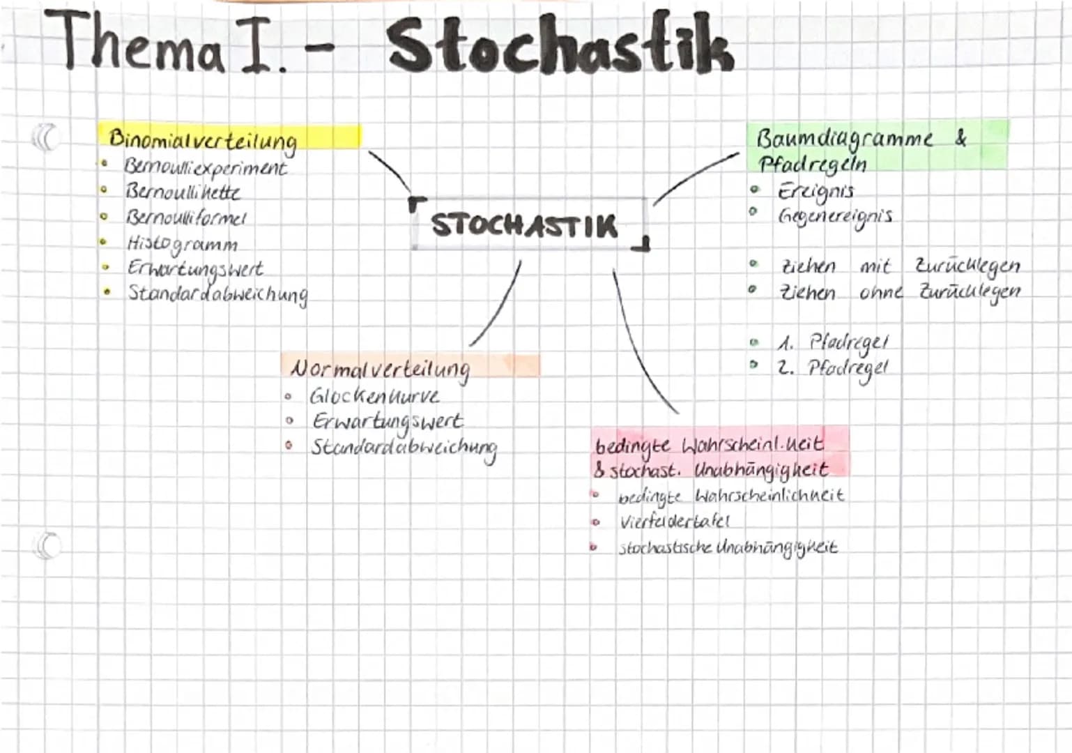 Thema I. Stochastik
O
Binomialverteilung.
Bernoulliexperiment
• Bernoullihette
0
Bernoulli formel
STOCHASTIK
˚
Histogramm
Erwartungswert
Sta