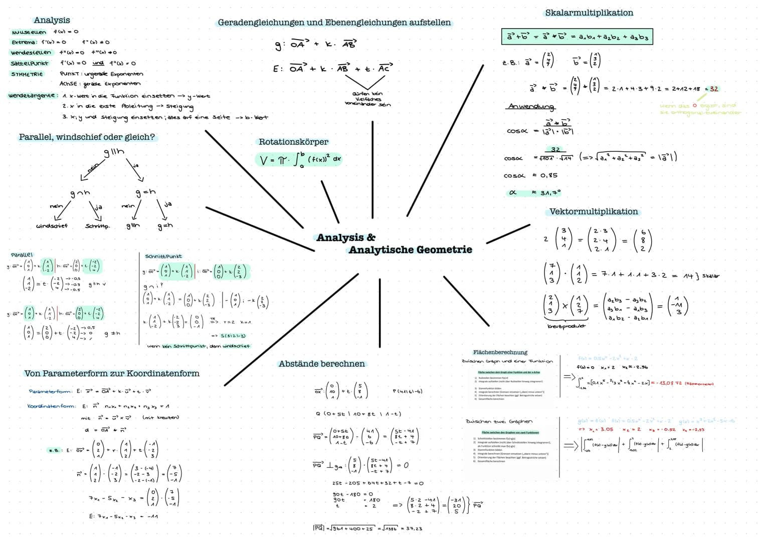 Analysis
NULLstellen f(x)=0
Extrema: f'(x) = 0
f" (x) O
wendesteuen f"(x)=0 +141 (x) 40
Sattelpunkt
f'(x)=0 und f"(x) = 0
SYMMETRIE Punkt: u