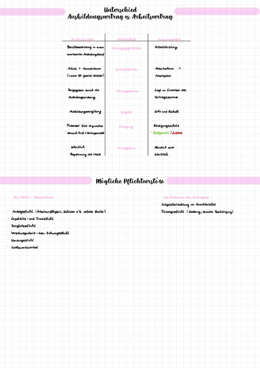 LERNZETTEL Sozialkunde und Wirtschaft
Ausbildungsziel und Ausbildungszweck sollen immer verfolgt werden
Ausbildungsmittel müssen zur Verfügu