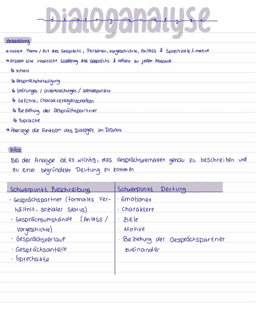 Vorbereitung
→ notiere Thema / Art des Gesprächs, Personen, vorgeschichte, Anlass & Sprechziele / motive
→ Erstelle eine inhaltliche Glieder