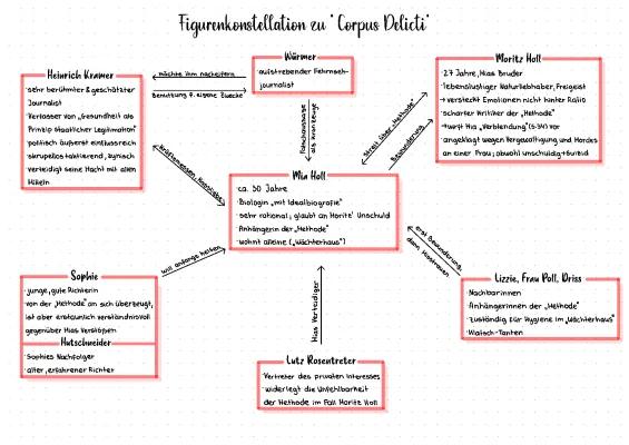 Know Corpus Delicti Figurenkonstellation 🔎 thumbnail