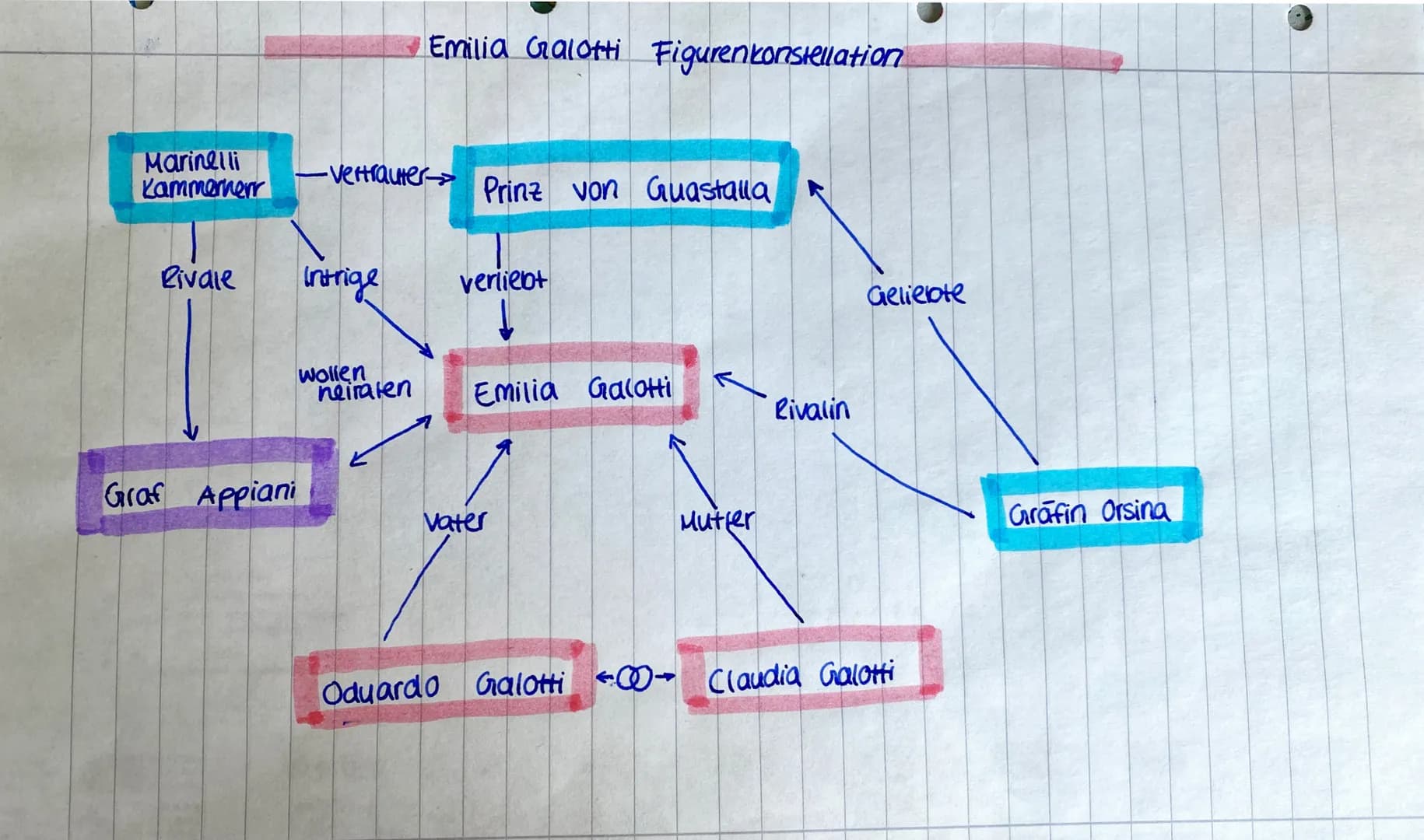 Marinelli
Kammerherr
Rivale
-Vertrauter
Graf Appiani
Intrige
wollen
Emilia Galotti Figurenkonstellation
heiraten
Prinz von Guastalla
verlieb