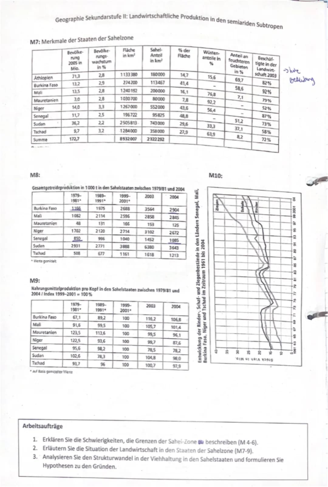 M4: Floristische, vegetationsgeographische und klimatische Grenze der Sahelzone
Geographie Sekundarstufe II: Landwirtschaftliche Produktion 