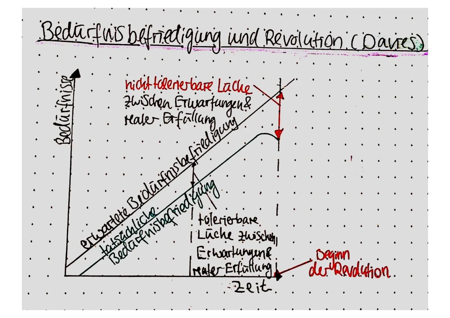 Bedürfnis befriedigung und Revolution (Davies)
nicht tolenerbare Lache
zwischen Erwartungen &
realer Erfüllung
Bedürfnisse
1
! tolerierbare
