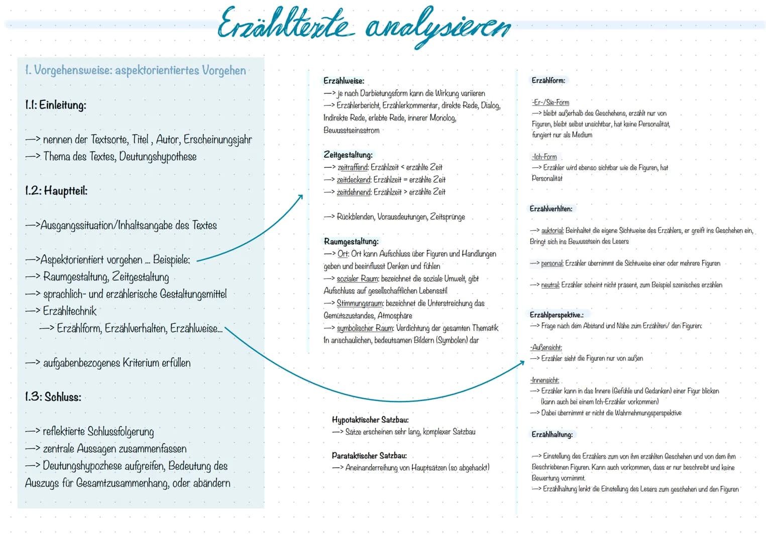 A
Vergleichende Textanalyse. 1. Vorgehensweise: aspektorientiertes Vorgehen
1.1: Einleitung:
-> nennen der Textsorte, Titel, Autor, Erschein