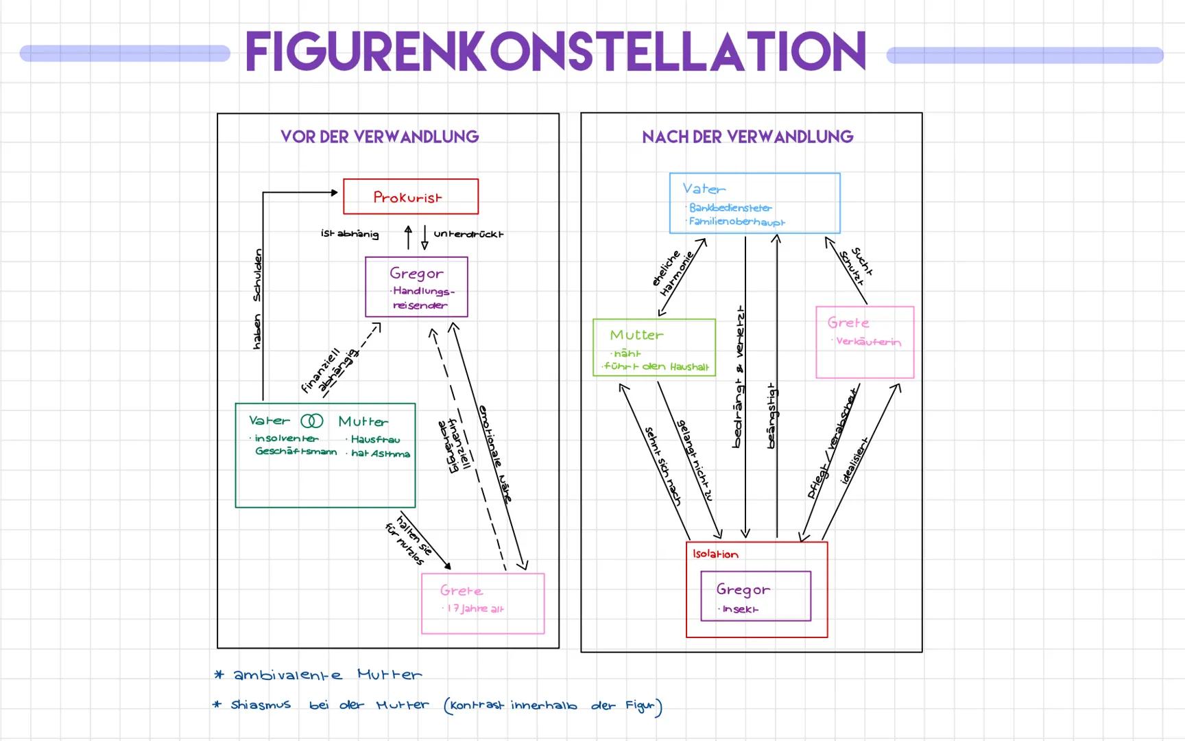 # FIGURENKONSTELLATION

haben Schulden

VOR DER VERWANDLUNG

Prokurist

ist abhanig

4

↑↓

abhängig---

Finanziell

unterdrückt

Gregor

-H