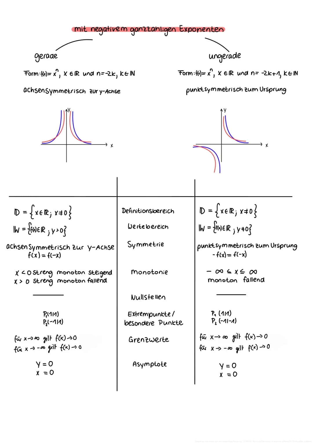 Potenzfunktionen
gerade
Form:=x, X ER und n=2K, KEZ
achsen Symmetrisch zury-Achse
mit natürlichem Exponenten
D = R
IW = {f(GER ₁ H4/² 0}
ach