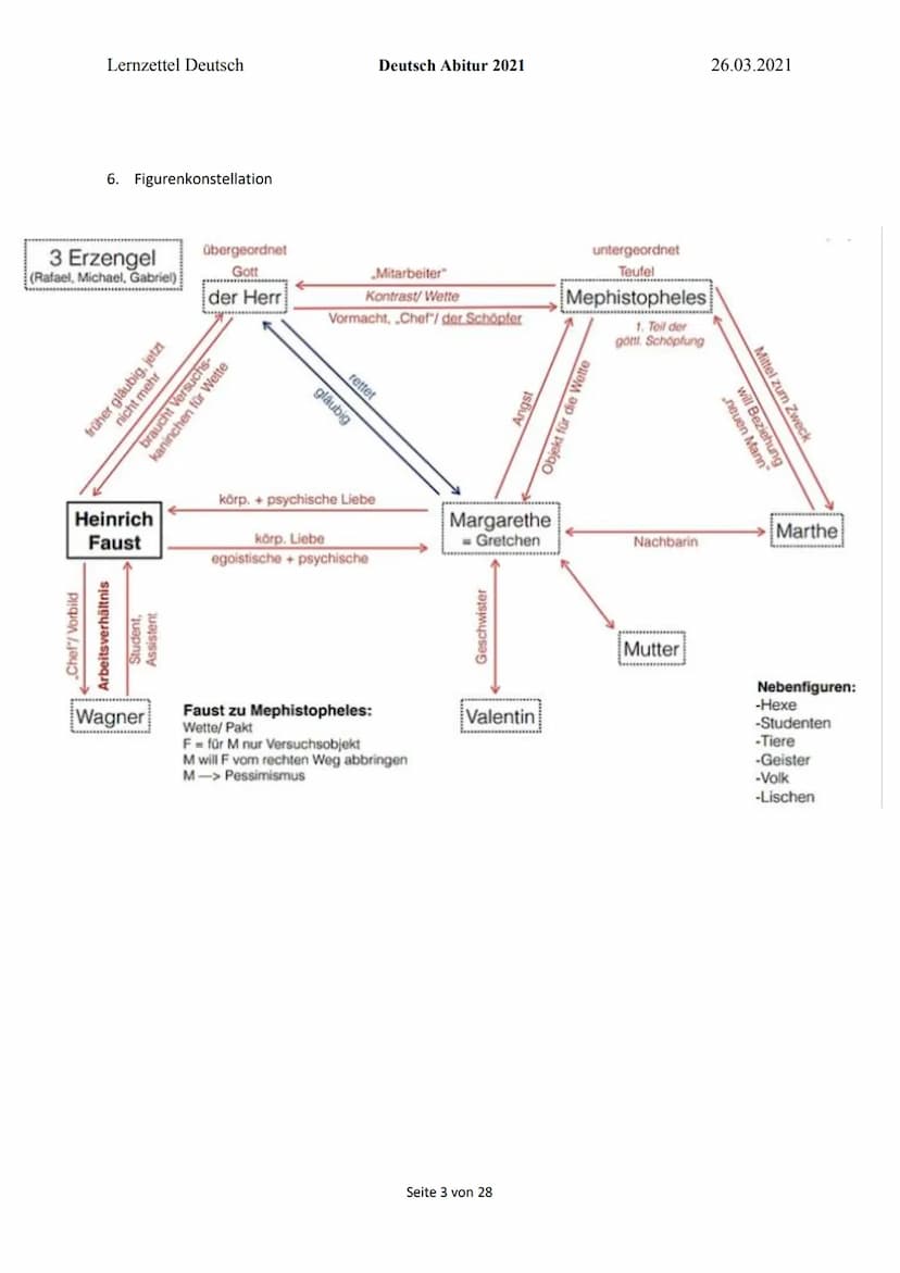 Lernzettel Deutsch
Schwerpunkt: Figur Mephistopheles
1. Menschenbilder des Herren und Mephisto
●
●
Gott
Deutsch Abitur 2021
●
●
FAUST
Glaubt