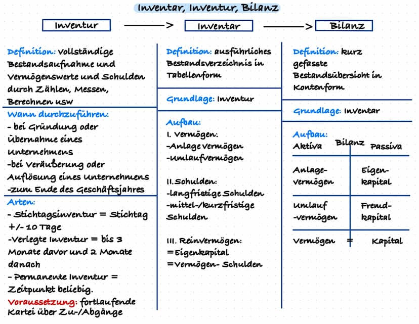 Schriftliche Prüfung
Inventar, Inventur, Bilanz
24.05.2022
LF04
Rechnungswesen
Bilanzveränderung
Bestandskonten
Erfolgskonten
Steuern
Abschr
