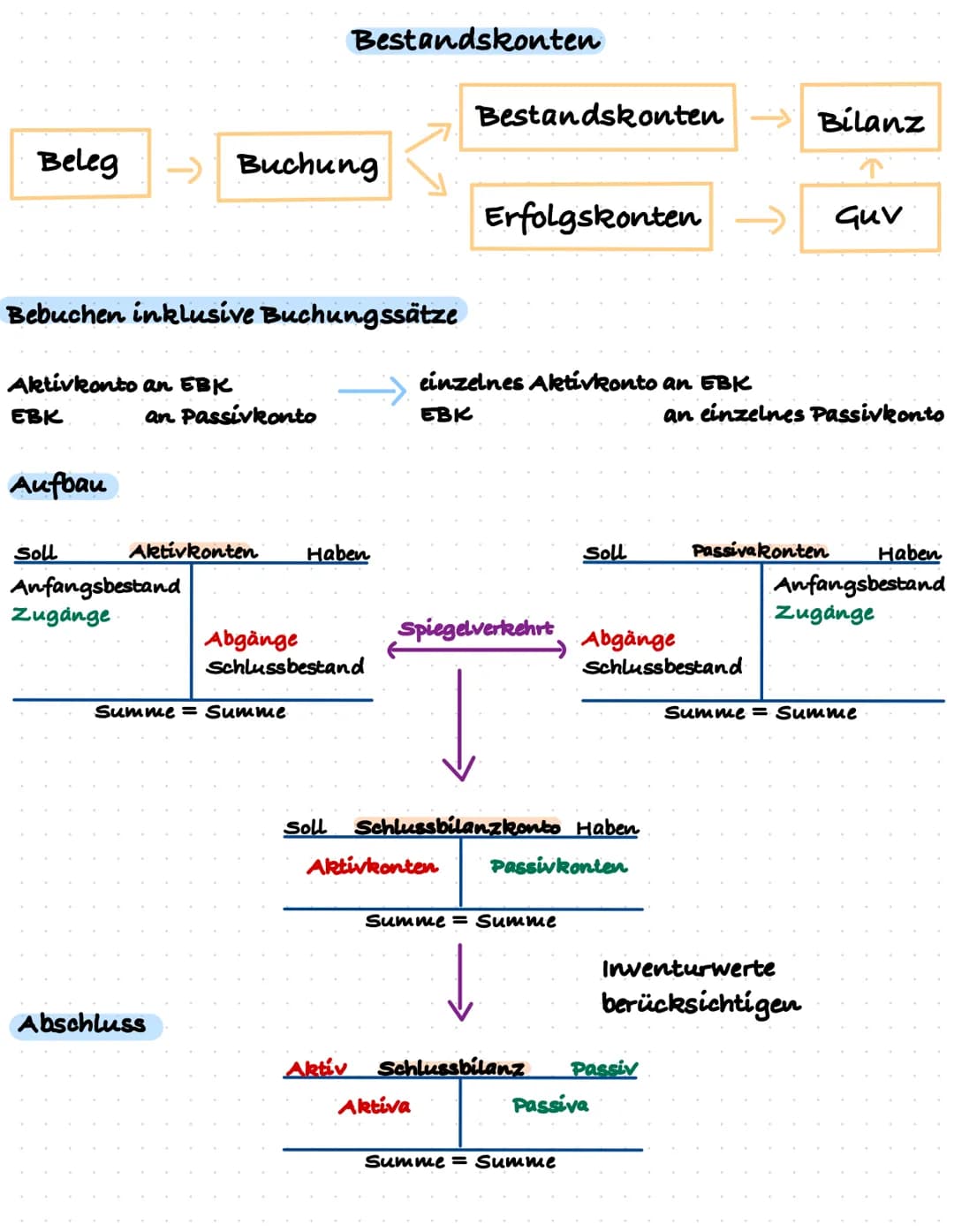 Schriftliche Prüfung
Inventar, Inventur, Bilanz
24.05.2022
LF04
Rechnungswesen
Bilanzveränderung
Bestandskonten
Erfolgskonten
Steuern
Abschr