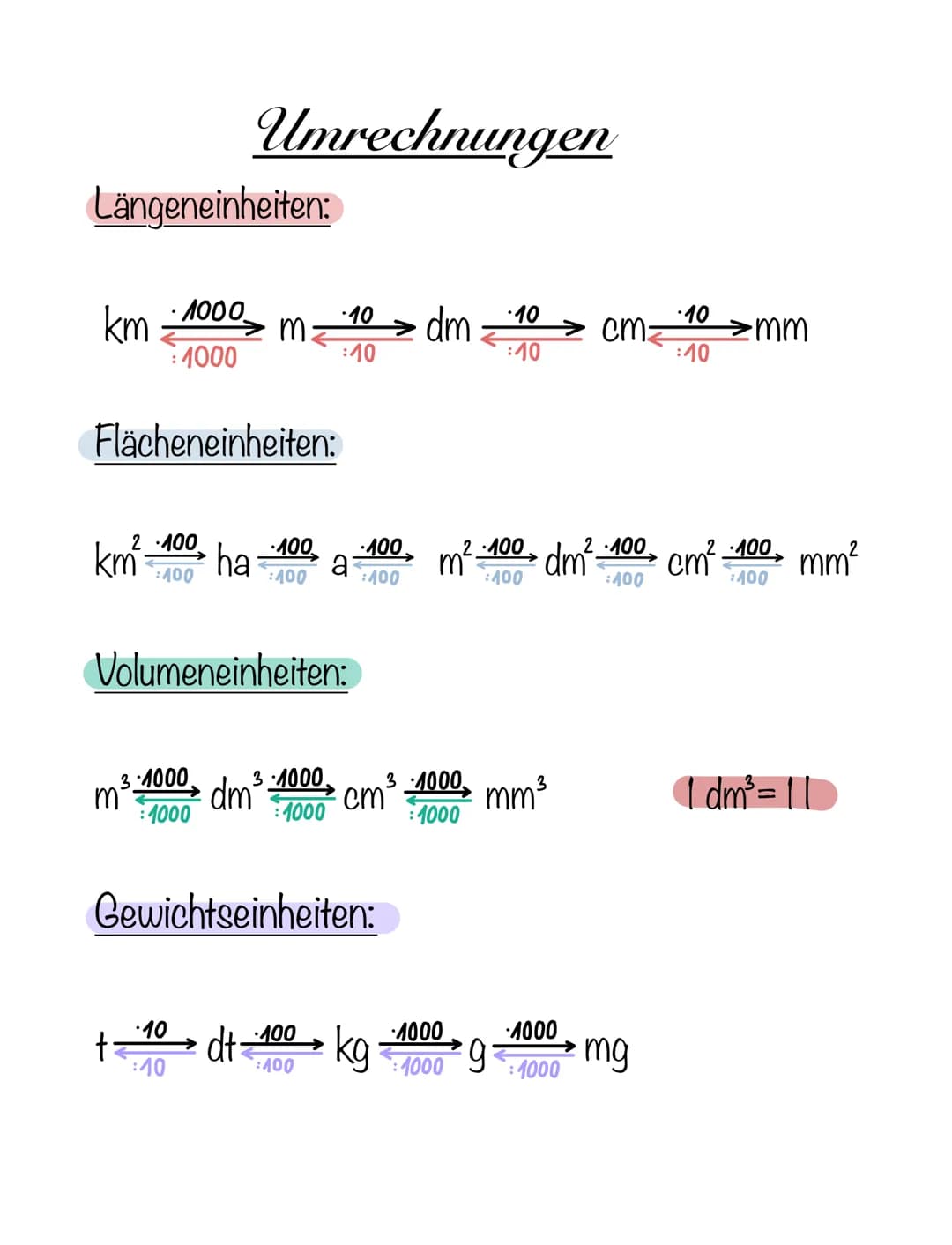 Längeneinheiten:
km
km²
· 1000
: 1000
Flächeneinheiten:
2.100
:400
3.1000
m²
1000
t
Umrechnungen
ha
·10
:40
m:
Volumeneinheiten:
dm ³
dt
100
