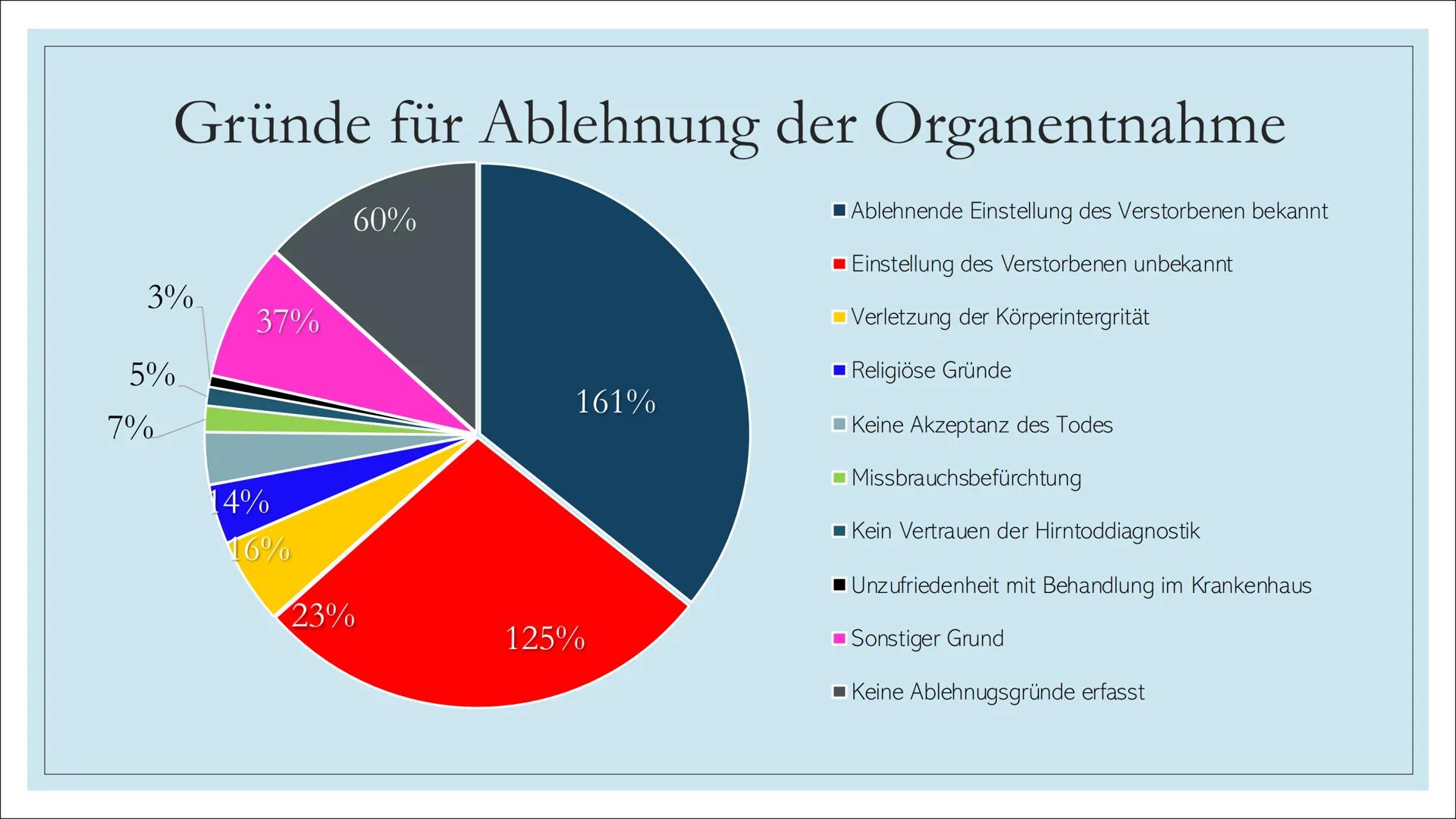 ORGANSPENDE Struktur
1. Leitfrage
2.
Definition
3. Organe und Gewebe zum Spenden
4. Voraussetzungen
5. Organspendeausweis
6. Organspender in