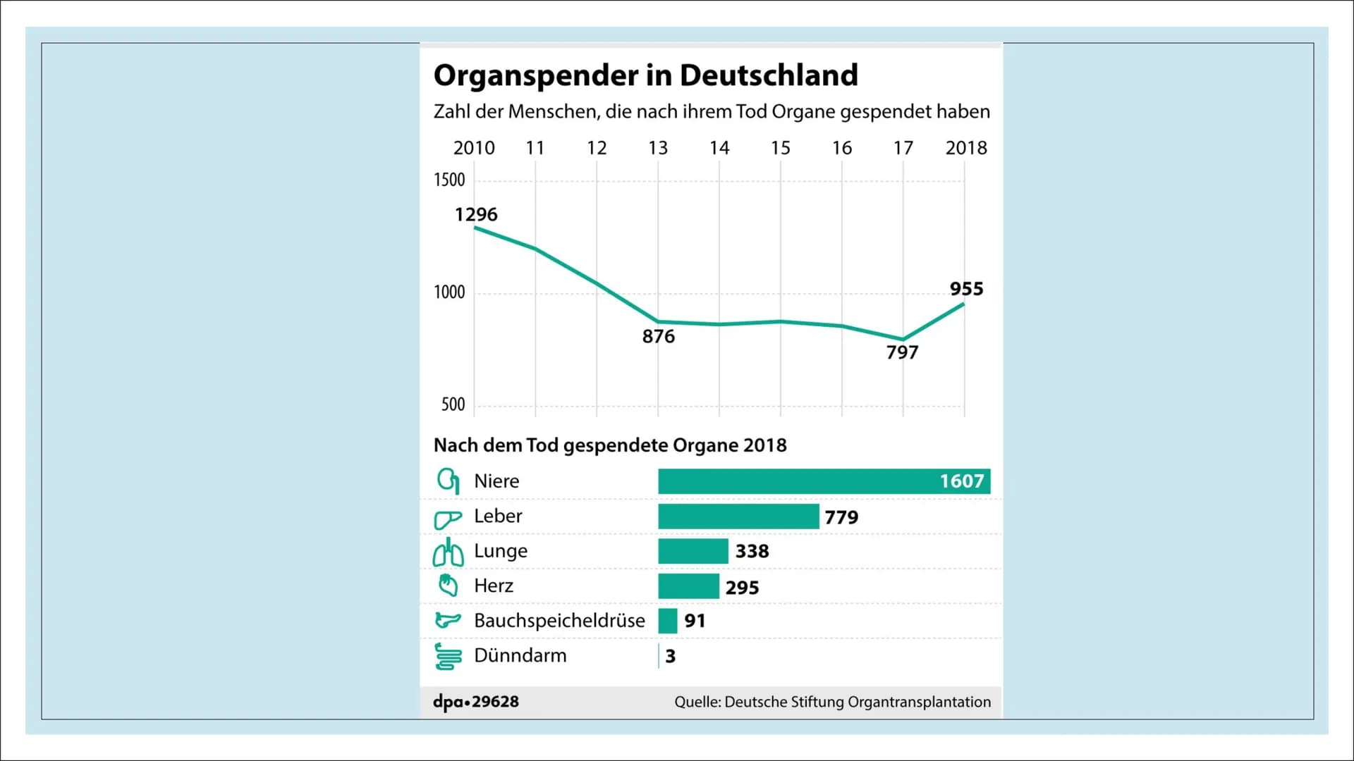 ORGANSPENDE Struktur
1. Leitfrage
2.
Definition
3. Organe und Gewebe zum Spenden
4. Voraussetzungen
5. Organspendeausweis
6. Organspender in