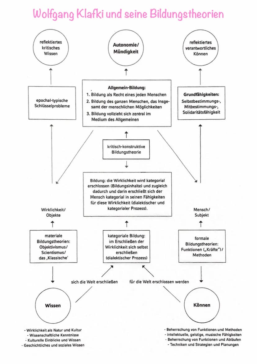 Die Theorie der funktionalen Bildung
Kriterien der Theorie nach Klafki:
Theoriebegründer: Erich Lehmensick
Kern: Herausbildung von Kräften (