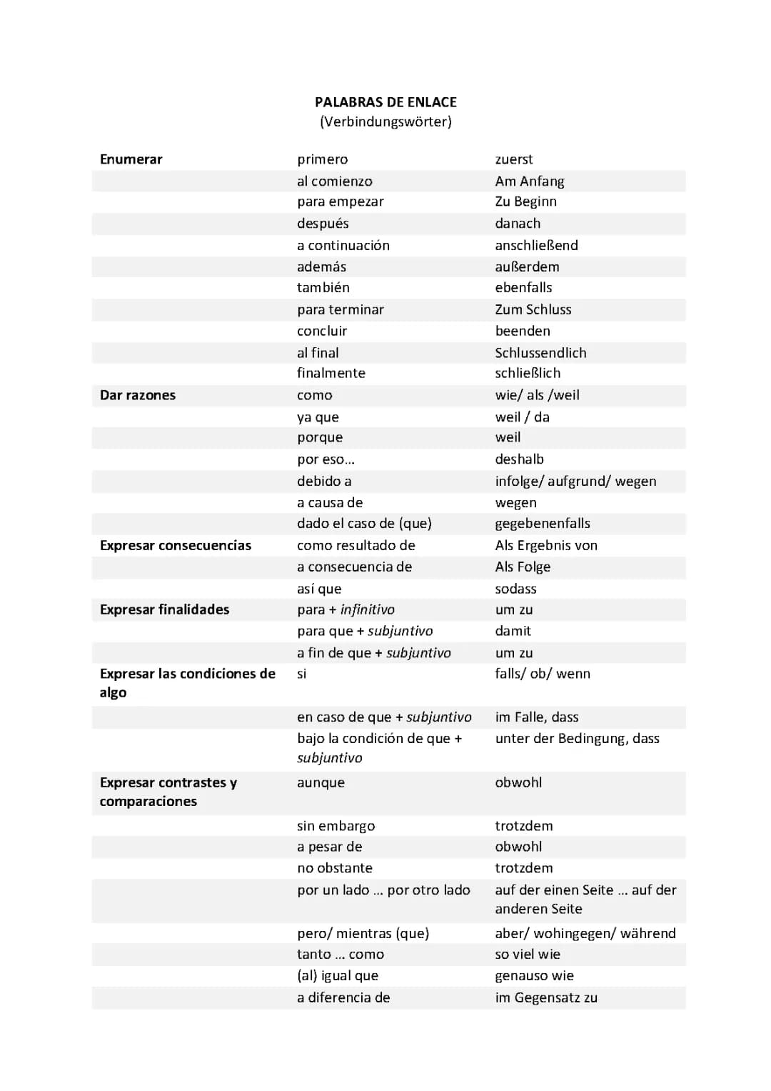 Die besten Verbindungswörter und Satzanfänge auf Spanisch: PDF und Tabelle
