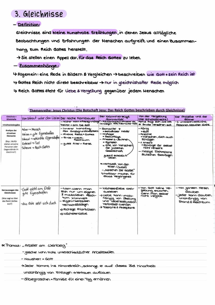Religion Klausur 1
THEMEN
-Jesus (historisch & theologisch)
- Gleichnisse
- Reich-Gottes-Lehre
1. Jesus
JESUS
44 historischer Jesus
4.2 theo