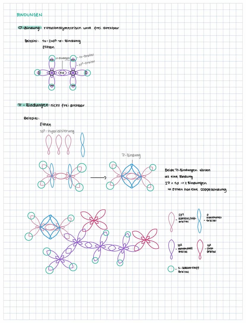 Orbitale
ATOMORBITALE -> warscheinlicher Aufenthatsraum eines Elektrons.
1. Periode
Lo Wasserstoff
2. Periode
CoLitium
2. Periode
LP Koniens