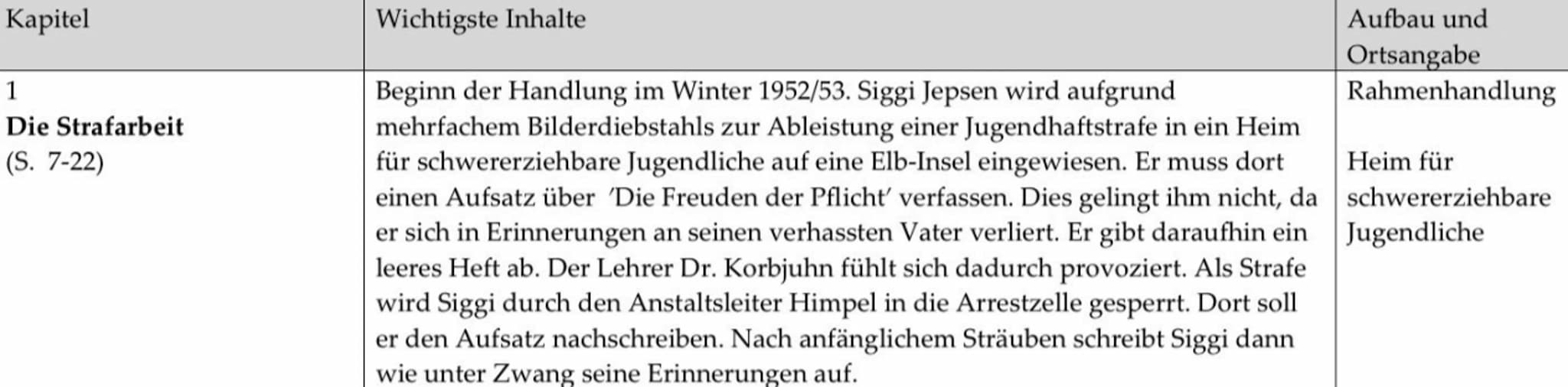  Kapitel
1
Die Strafarbeit
(S. 7-22)
Wichtigste Inhalte
Beginn der Handlung im Winter 1952/53. Siggi Jepsen wird aufgrund.
mehrfachem Bilder