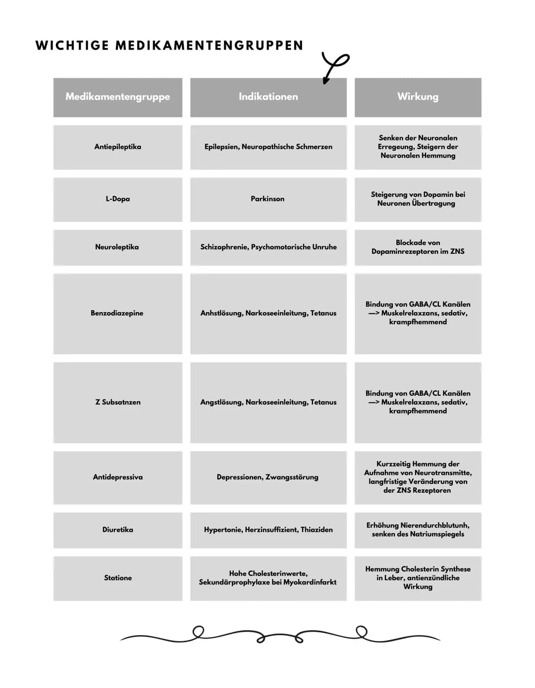 GENERELLES
PHARMAKOLOGIE
Definition Arzneimittel
• helfen dabei Krankheiten zu lindern, heilen, verhüten oderphysiologische Funktionen
wiede