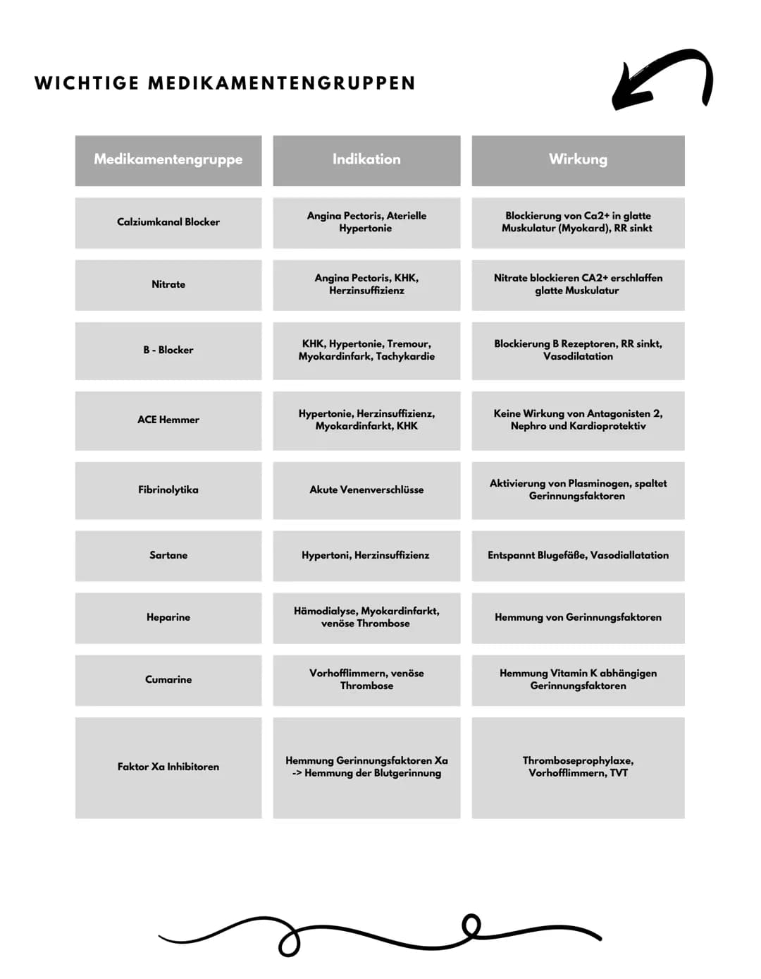 GENERELLES
PHARMAKOLOGIE
Definition Arzneimittel
• helfen dabei Krankheiten zu lindern, heilen, verhüten oderphysiologische Funktionen
wiede