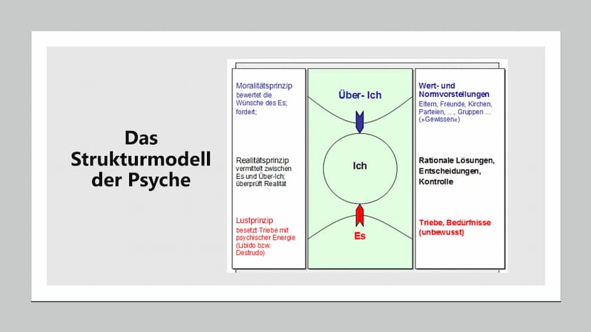 Sigmund Freud
Wer ist Sigmund Freud; Lebenslauf; „Was hat ihn berühmt gemacht?"; Das Strukturmodell der
Psyche; Psychoanalyse; Sigmund Freud