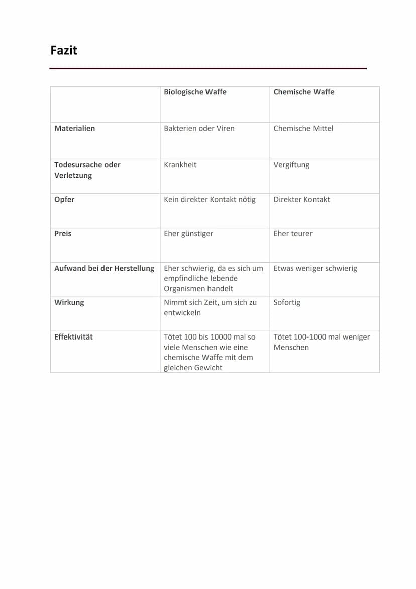 Fazit
Materialien
Todesursache oder
Verletzung
Opfer
Preis
Wirkung
Biologische Waffe
Effektivität
Bakterien oder Viren
Krankheit
Kein direkt