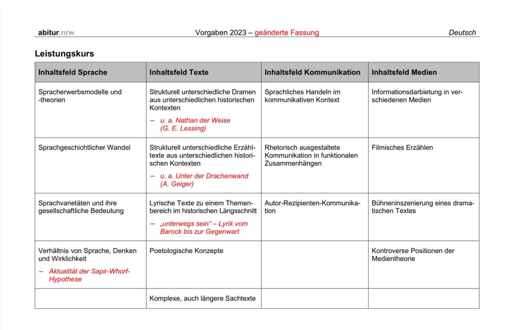 abitur.nrw
Leistungskurs
Inhaltsfeld Sprache
Spracherwerbsmodelle und
-theorien
Sprachgeschichtlicher Wandel
Sprachvarietäten und ihre
gesel