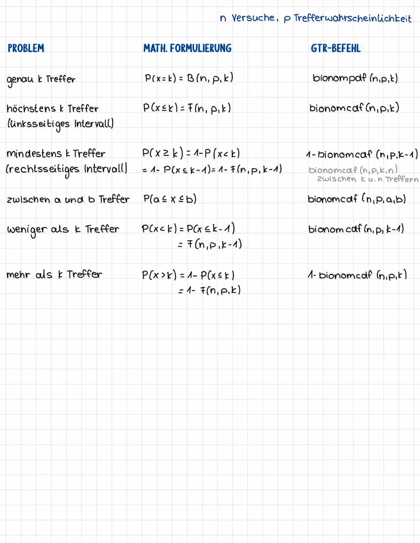 Bernoulli Formel
k-Treffer
P(x = k) = (2) p² ⋅ (1-p)n-k
Wahrsch.
für Treffer Gegenwahr.
Wahrsch.
für k-Treffer
GTR
Anzahl Möglichkeiten
bein