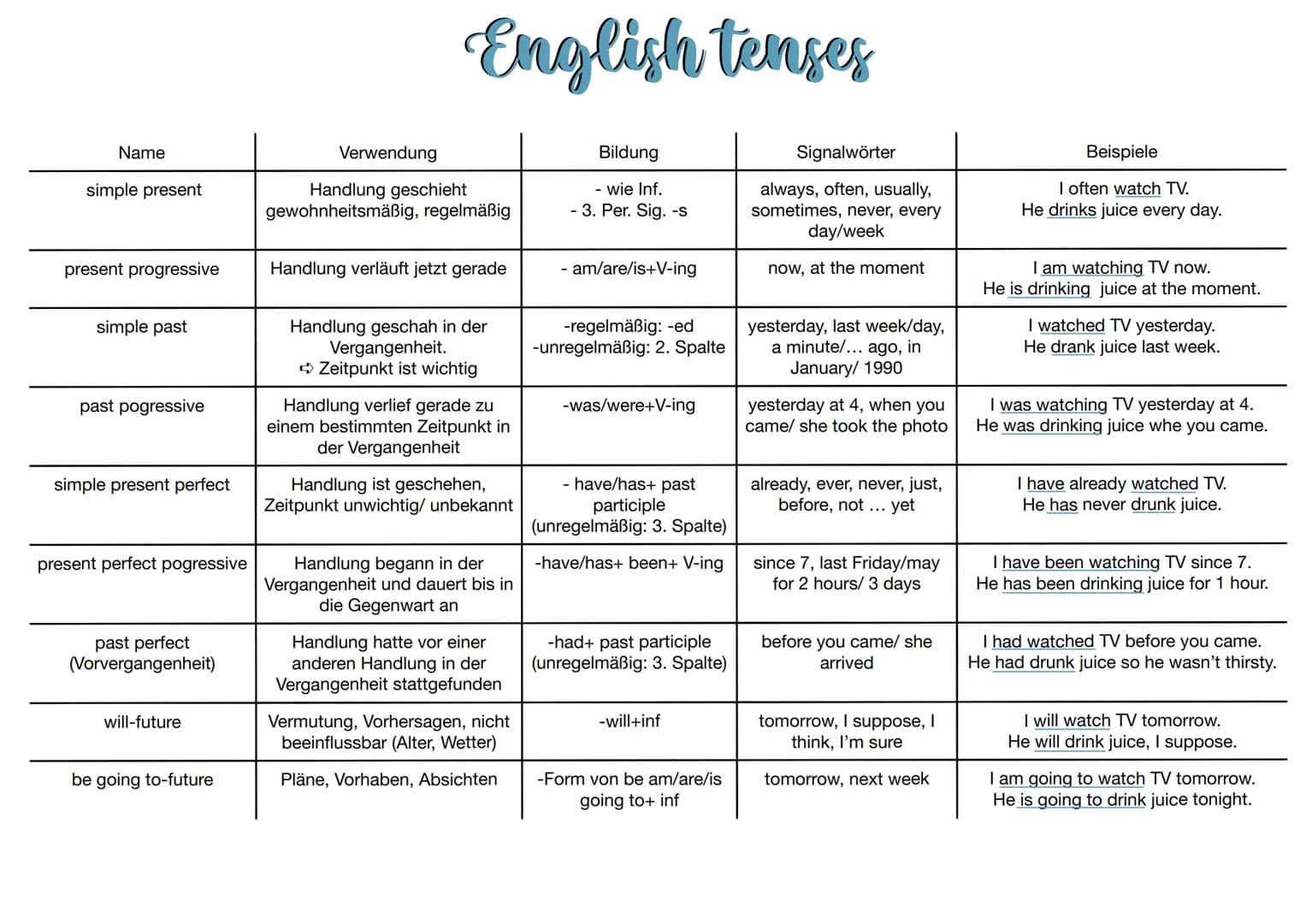 Name
simple present
present progressive
simple past
past pogressive
simple present perfect
present perfect pogressive
past perfect
(Vorverga
