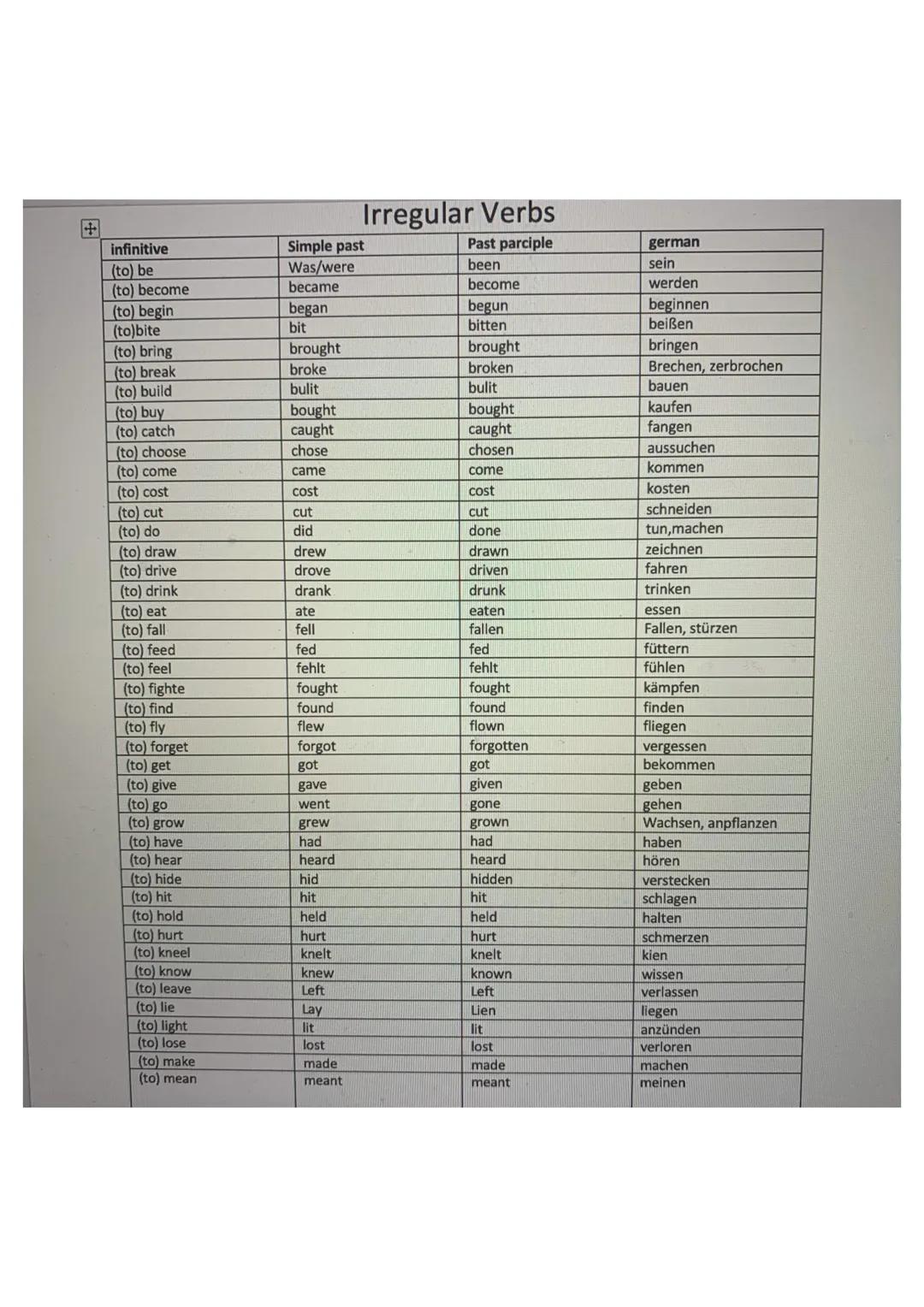 Liste der englischen unregelmäßigen Verben