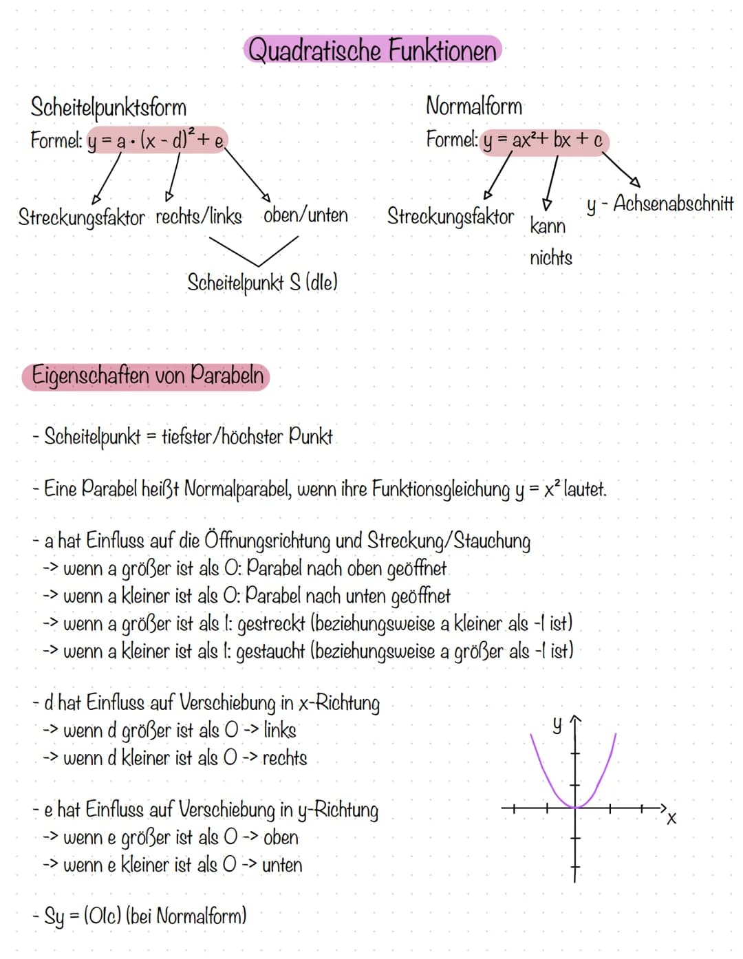 Scheitelpunktsform
Formel: y = a (x - d)² + e,
.
Quadratische Funktionen
Streckungsfaktor rechts/links oben/unten
Scheitelpunkt S (dle)
d ha