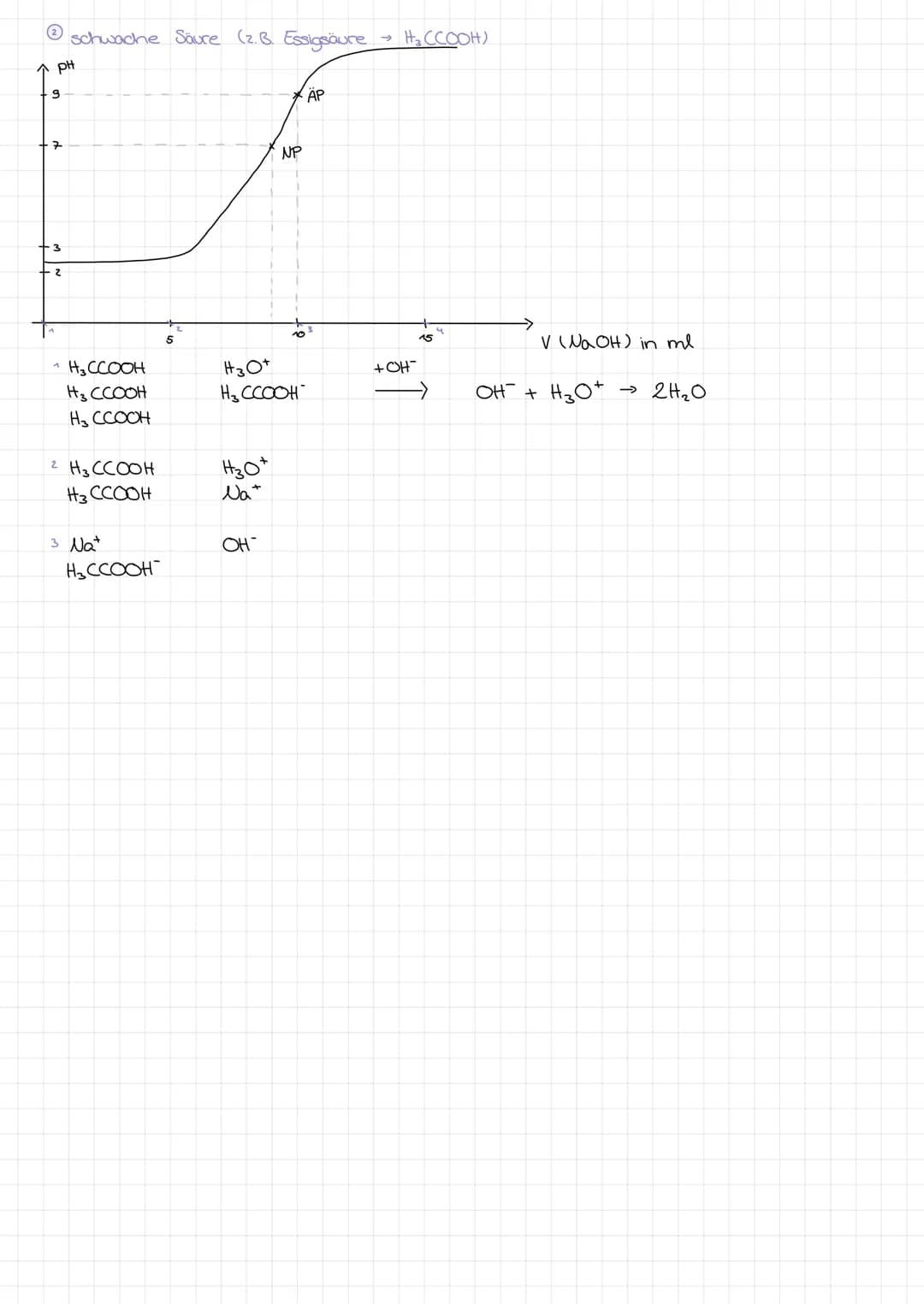 Säure-Base-Titration
Probe: die zu untersuchende Lösung, mit bekanntem volumen
|| Brinette
mit Maßlösung
Probe + Indikator
C = ?
Stativ
O
pH